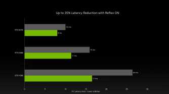 Graph showing latency improvements in Counter Strike 2 due to Nvidia Reflex