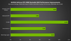 geforce-rtx-3080-resizable-bar-performance-improvements