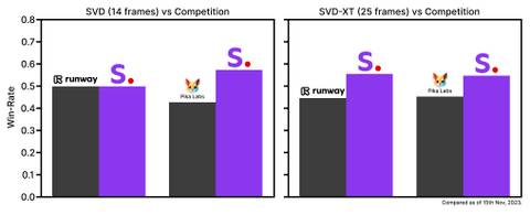 Stable Video Diffusion performance versus competitors