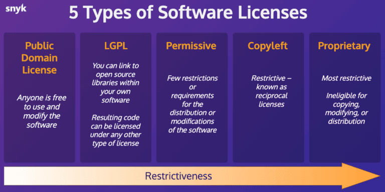 An image from Snyk explaining the restrictiveness of software licenses.
