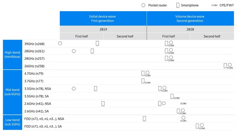 5G Ericsson Device Availability