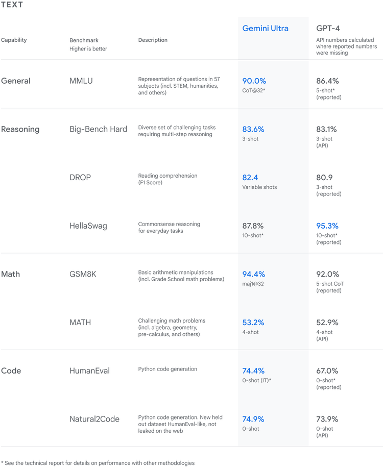 Table of scores from Google's Gemini AI