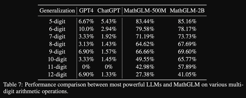 Why LLMs like ChatGPT and Google Bard are bad at math
