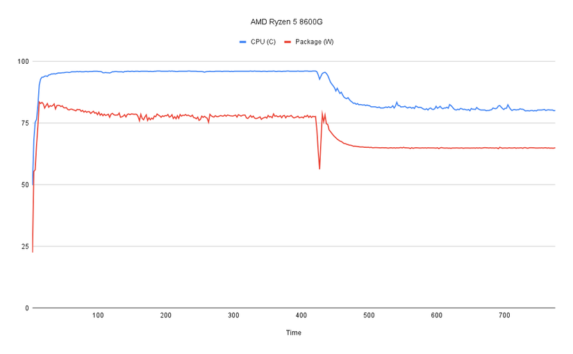 AMD Ryzen 5 8600G Cinebench temperature and power log