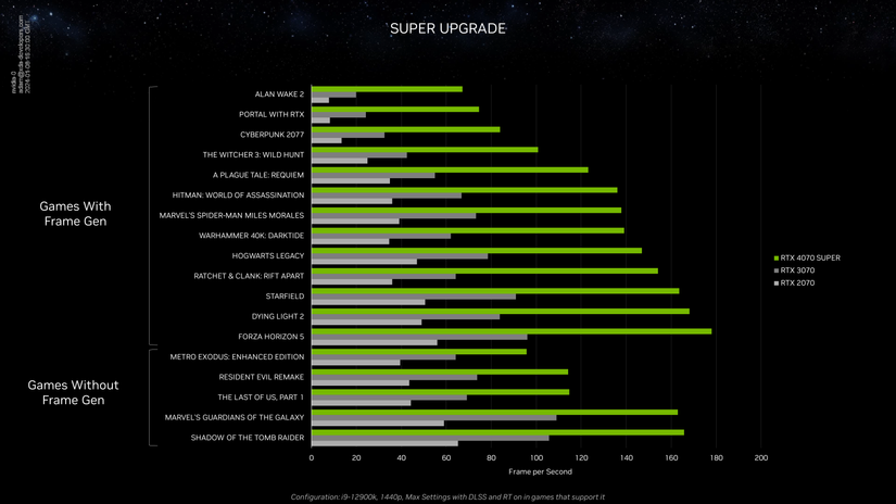Nvidia RTX 4070 performance in games