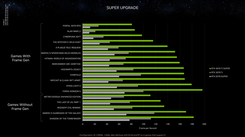 RTX 4070 Ti Super performance in games, according to Nvidia