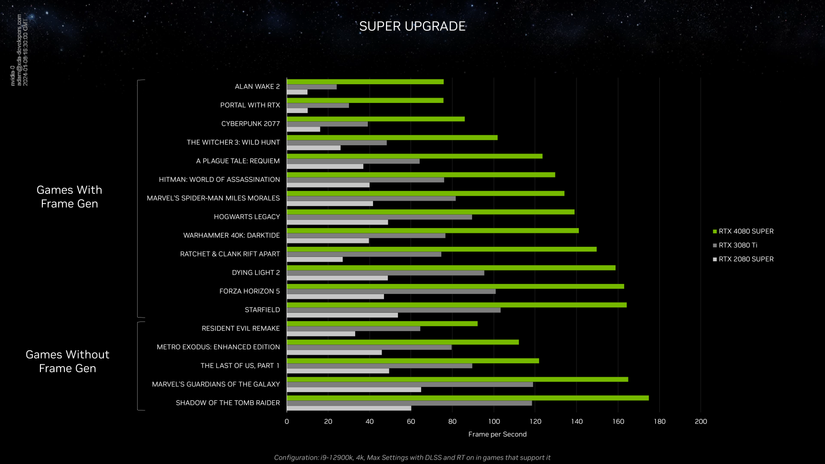 RTX 4080 Super FPS in games, from Nvidia