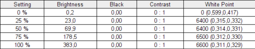 Brightness and contrast test results for the Asus Zenbook 14 OLED