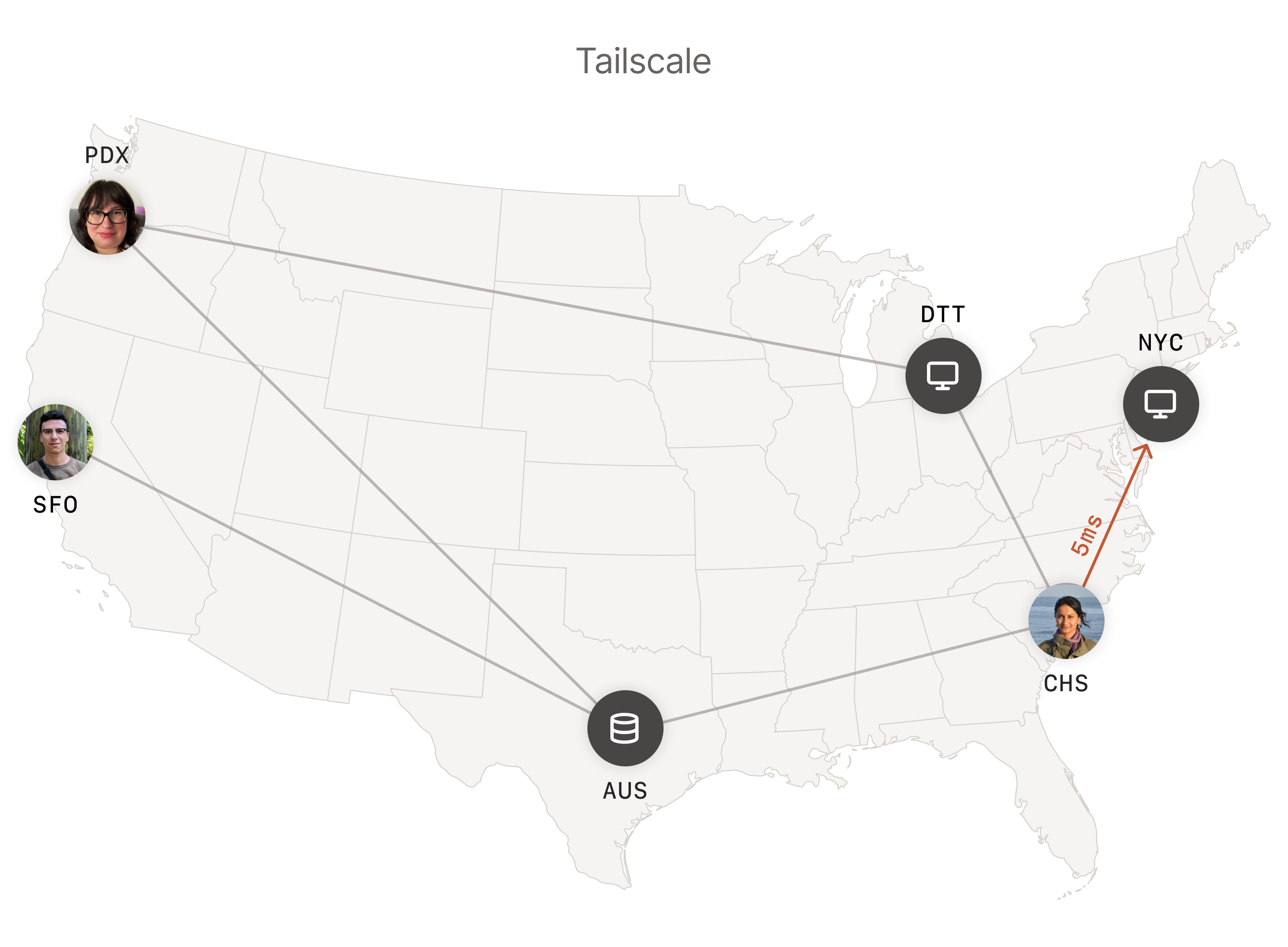 A diagram from Tailscale showing how a decentralized VPN works.