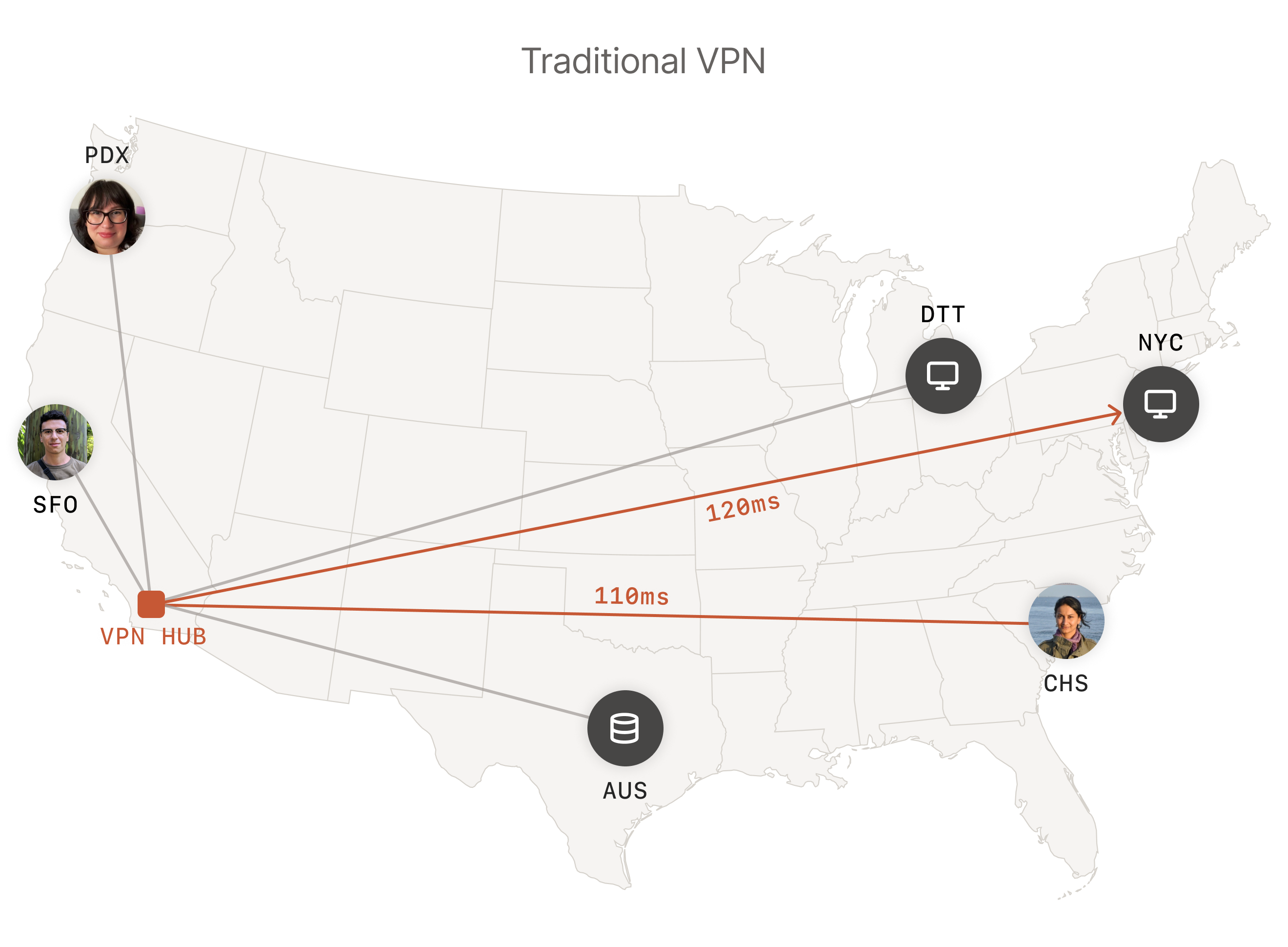 A diagram from Tailscale showing the network architecture of a traditional VPN.