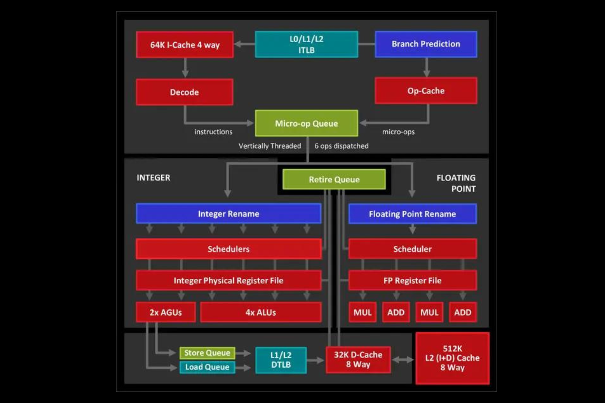 Diagrama esquemático de la arquitectura interna de una CPU que destaca los componentes que admiten subprocesos múltiples simultáneos.