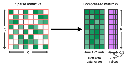 A sparse matrix compressed to a smaller matrix