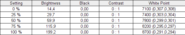 Brioghtness and contrast test results for the LG UltraGear 27GR95QE