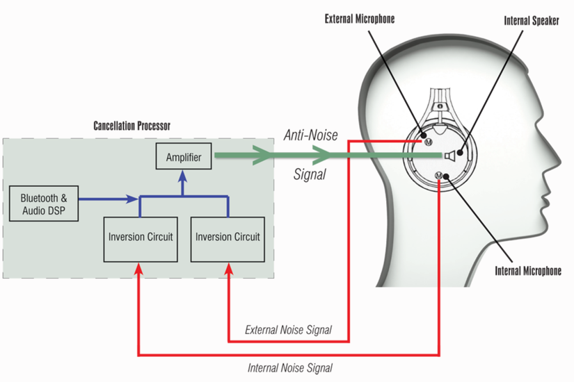 ANC and ENC: How are they different?