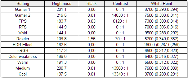 Results for white point and brightness at different OSD settings for the LG UltraGear 27GR95QE