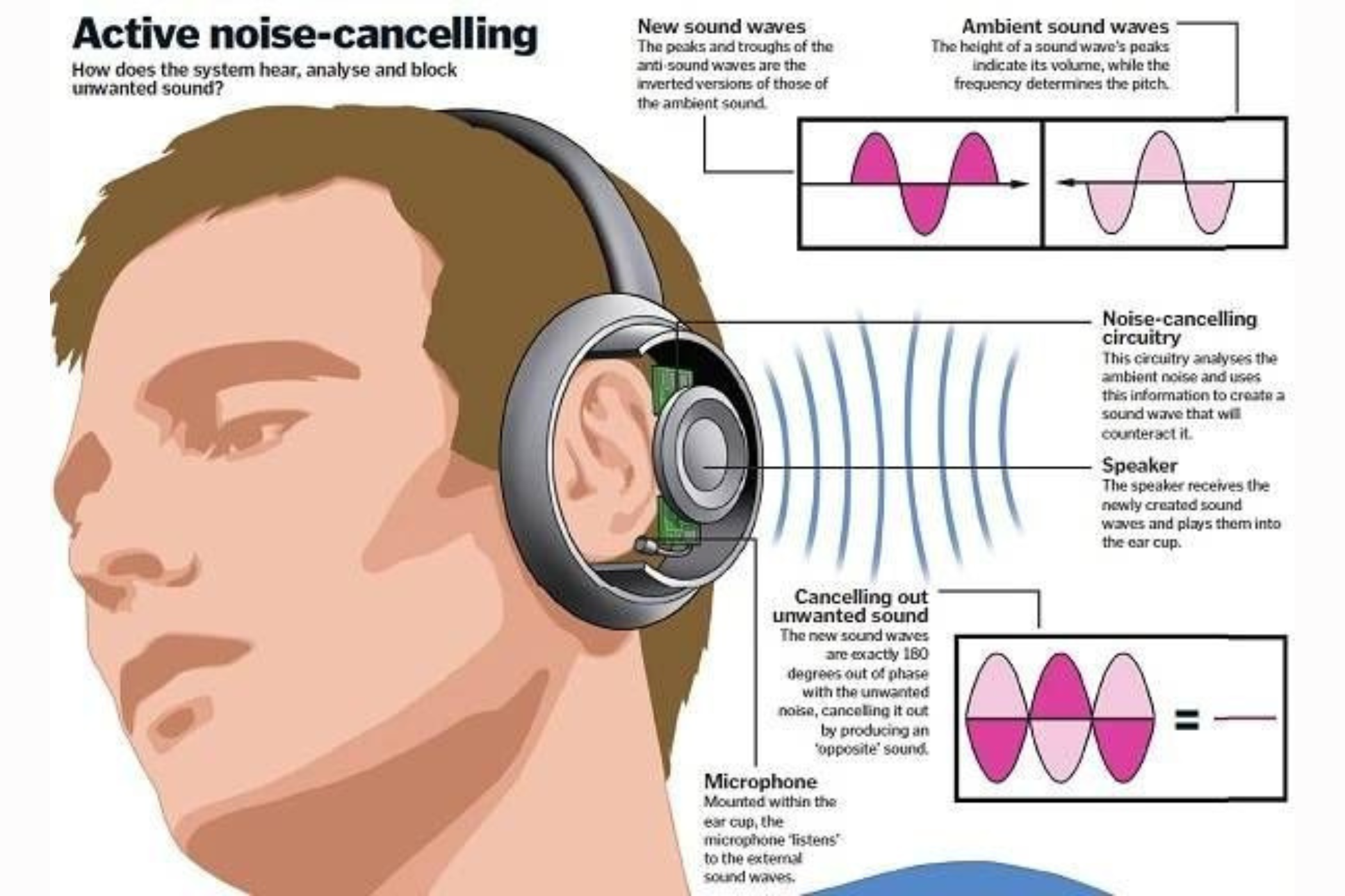 Esquema que muestra el proceso interno de creación de ondas sonoras inversas para cancelar el ruido ambiental.