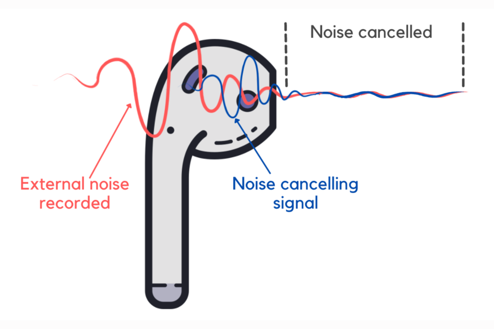 Schematic diagram showing the basic working principle of how noise cancelation works