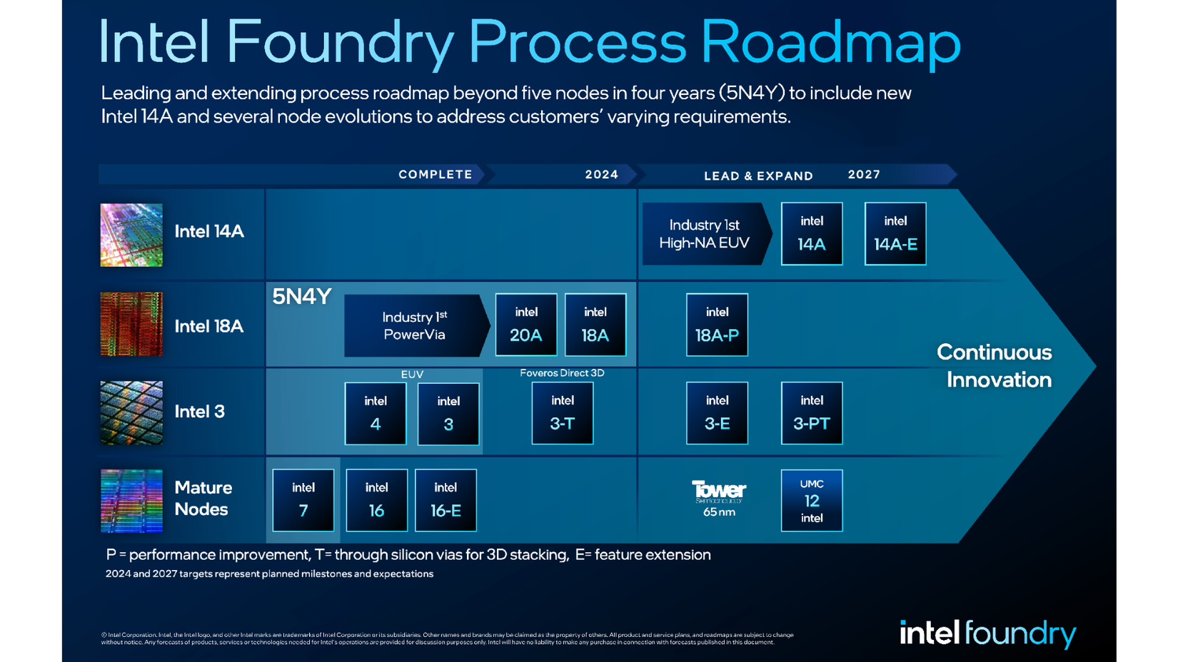 Intel Infrastructure Map Intel's process roadmap to 2025: Intel 7, 4, 3, 20A, and 18A explained