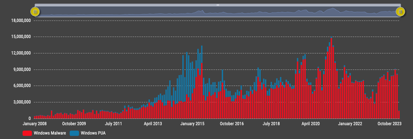 Screenshot of AV-Test data on the total amount of malware.
