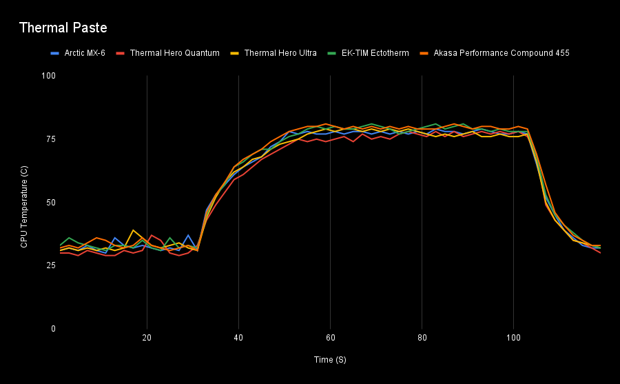 XDA thermal paste test