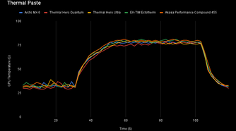 XDA thermal paste test