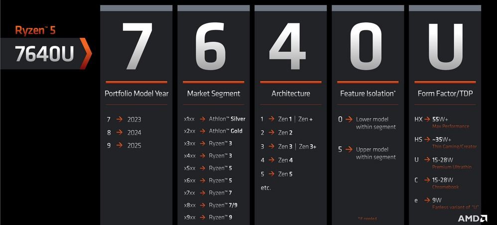 AMD CPUs explained: Demystifying AMD's confusing product names