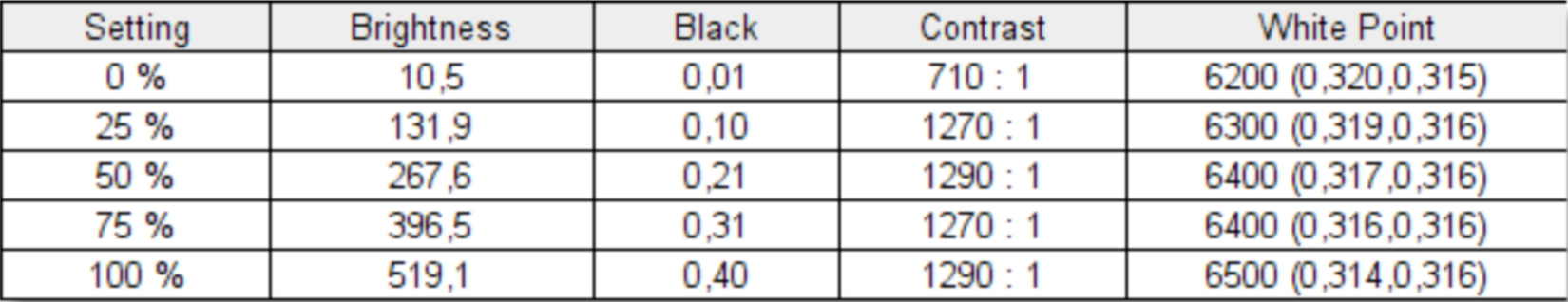 Brightness and contrast test results on the One Xplayer X1