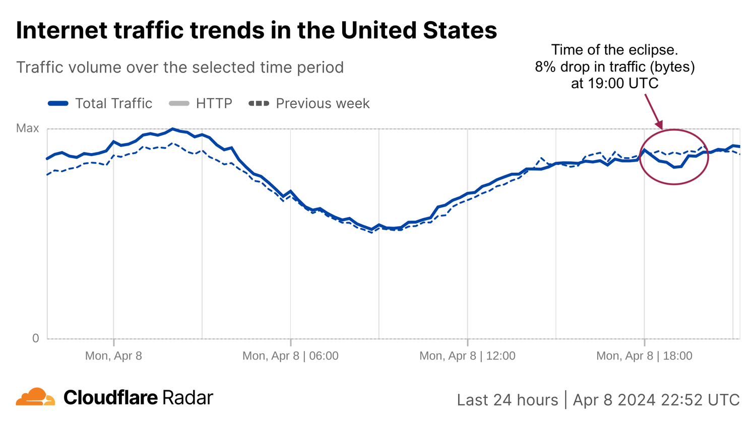 Cloudflare Internet traffic for April 2024