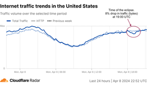 Cloudflare Internet traffic for April 2024