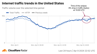Cloudflare Internet traffic for April 2024