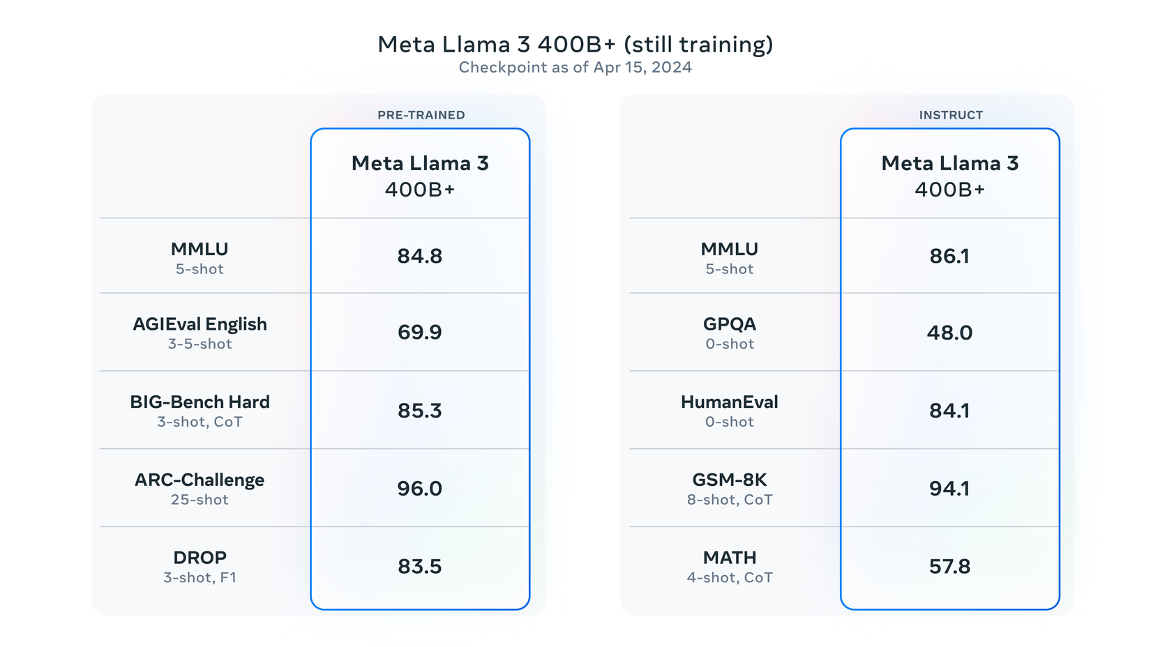 Llama 3 400B parameter model scores, currently in training