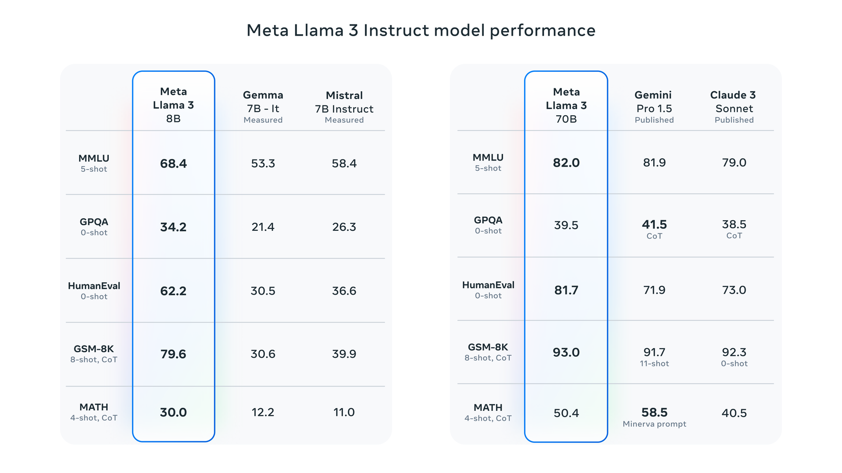 Llama 3's benchmarak scores in its 8B parameter model and 70B parameter model, when compared to competitors