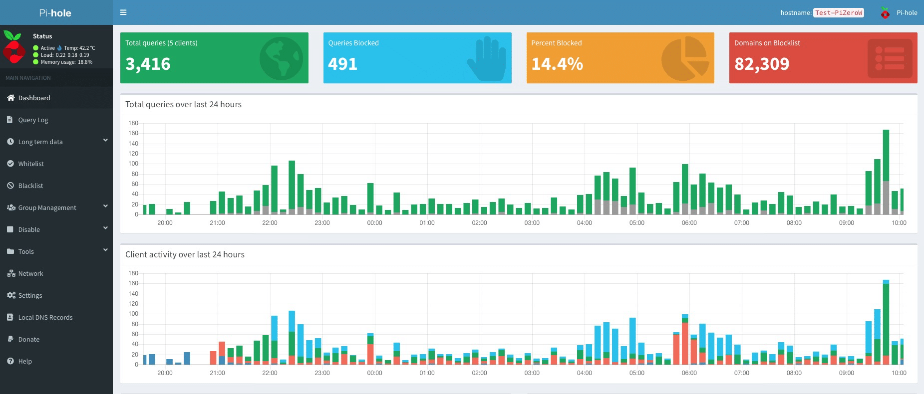 Pi-hole dashboard in a web browser