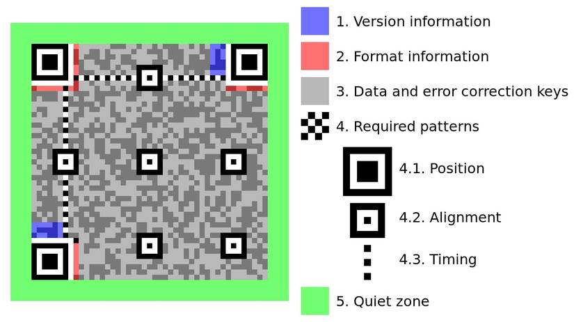 Image showing the structure of QR codes.