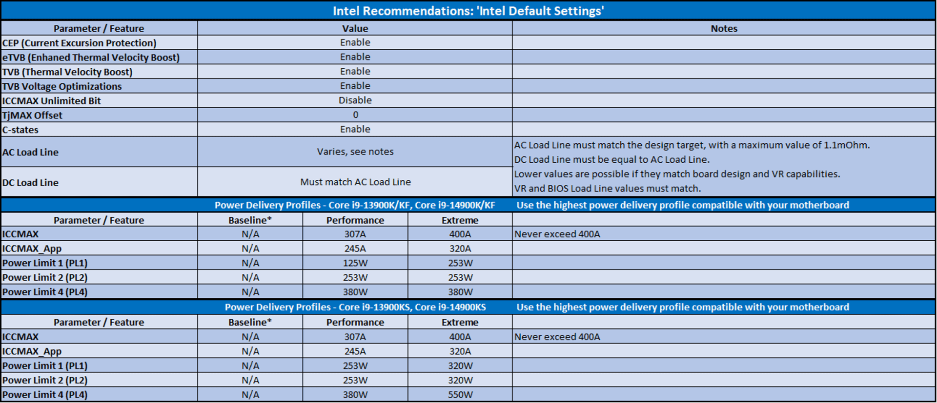 Screenshot showing Intel default setting specs