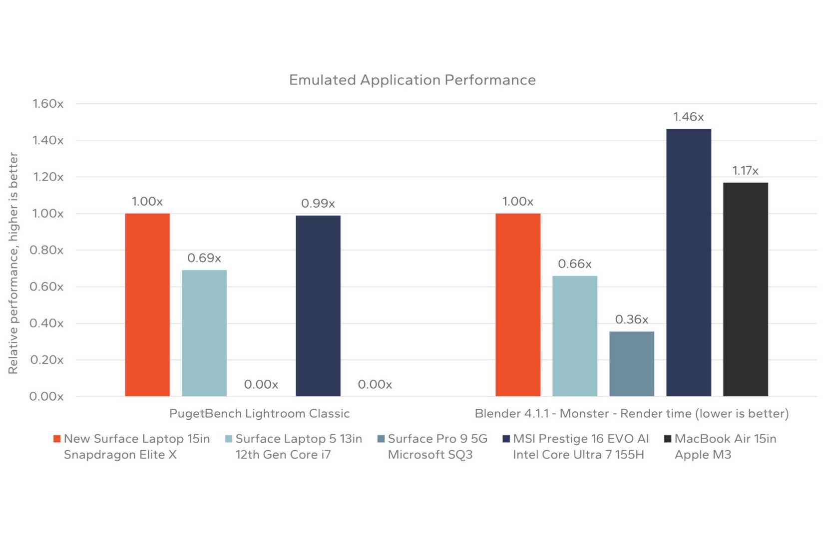 A screenshot showing the Prism emulation performance of the Snapdragon X Elite.