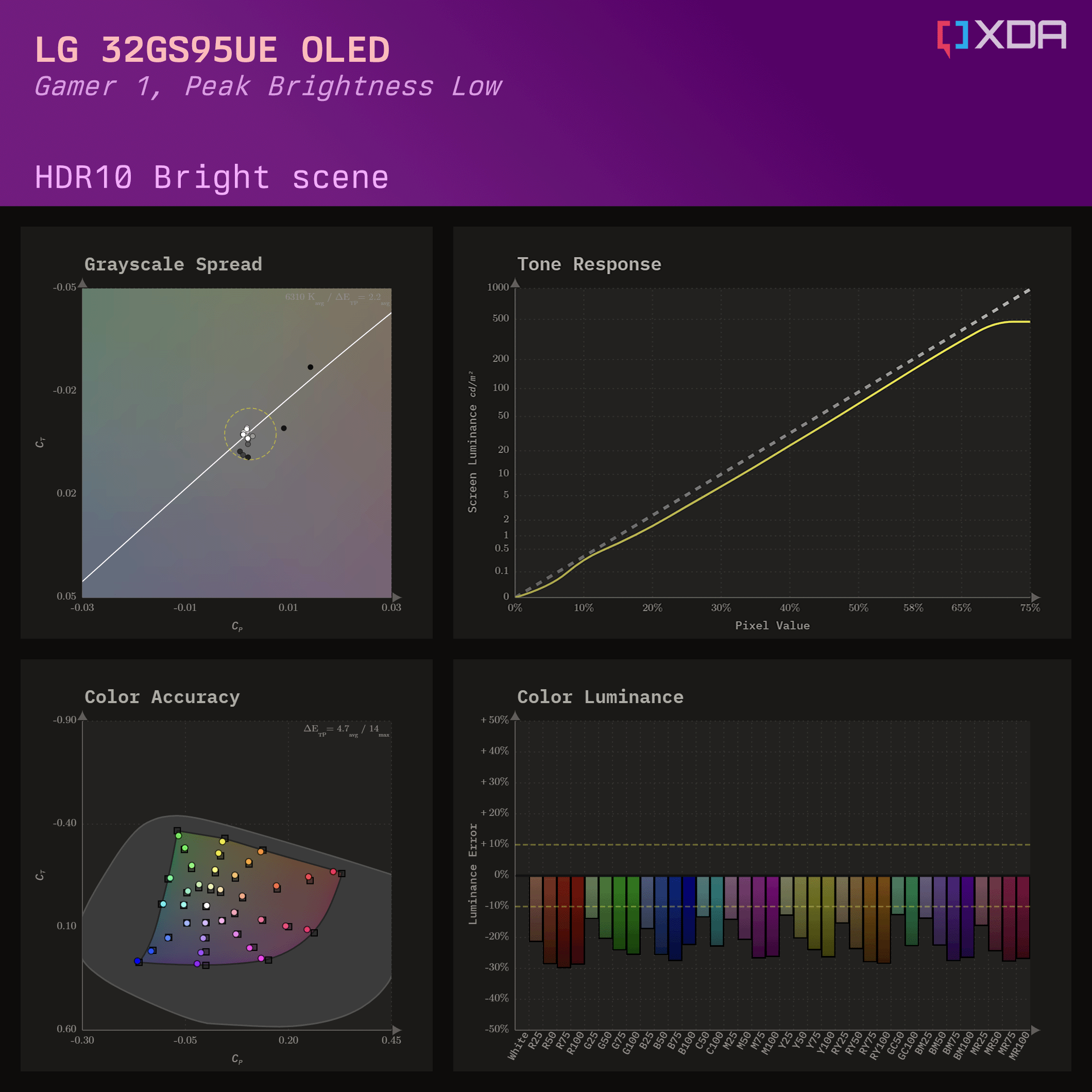 HDR10 bright scene calibration charts for the LG 32GS95UE with Peak Brightness Low