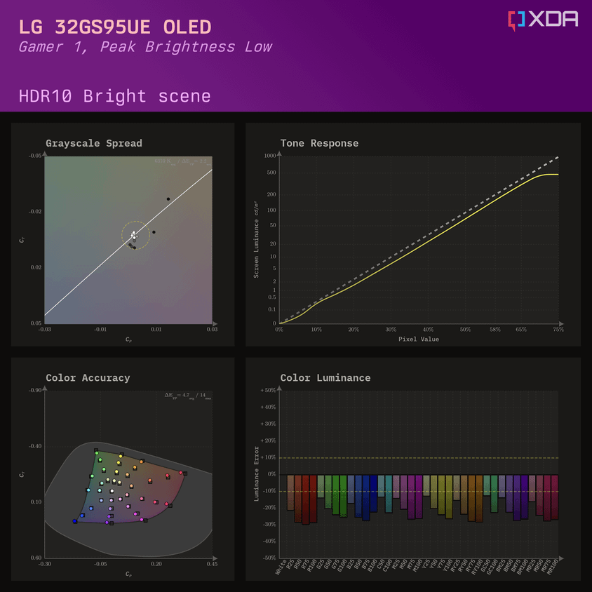 HDR10 bright scene calibration charts for the LG 32GS95UE with Peak Brightness Low