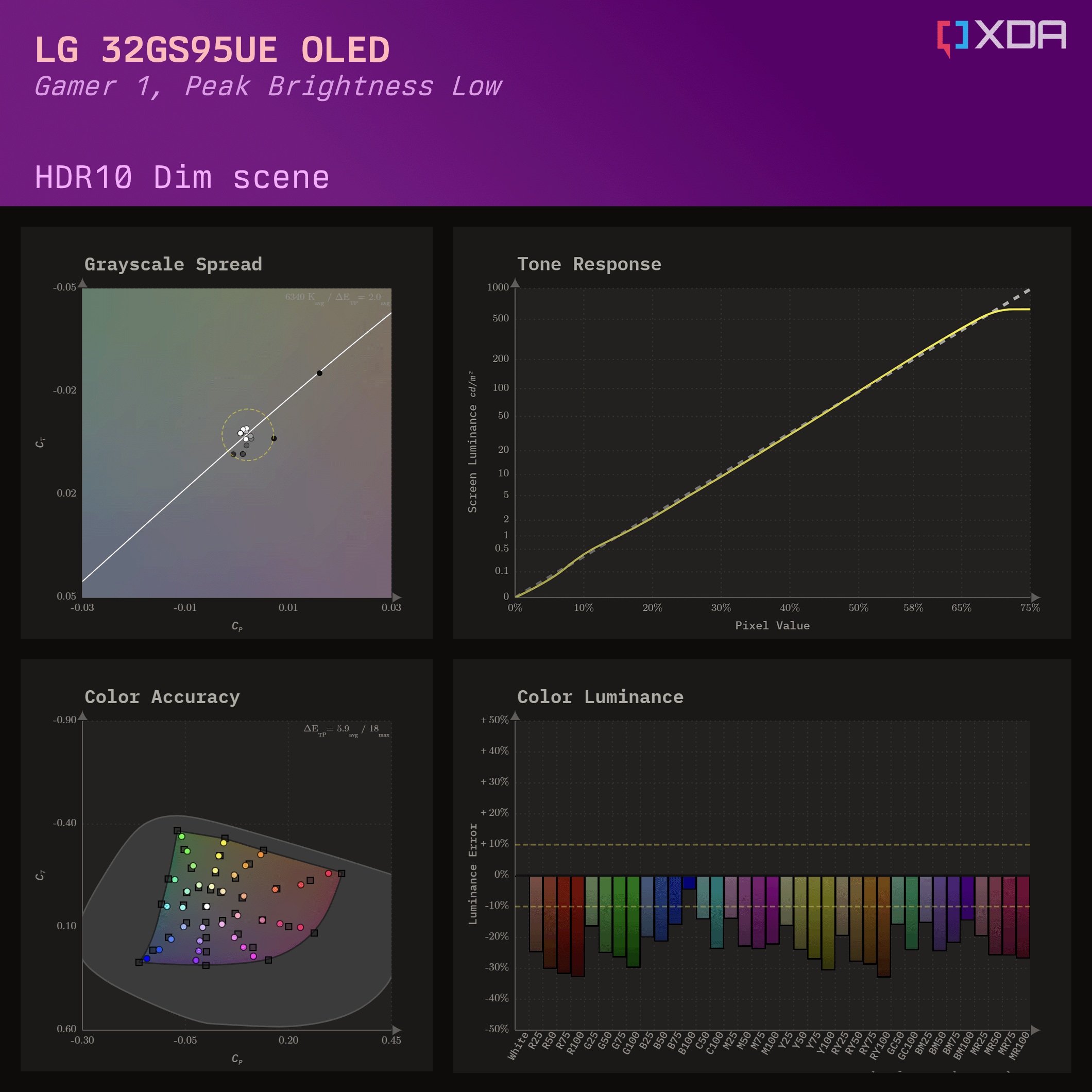 HDR10 dim scene calibration charts for the LG 32GS95UE with Peak Brightness Low