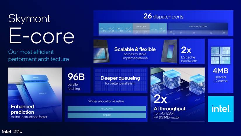 Graph showing the improvements in Skymont E-Cores in Intel Lunar Lake processors