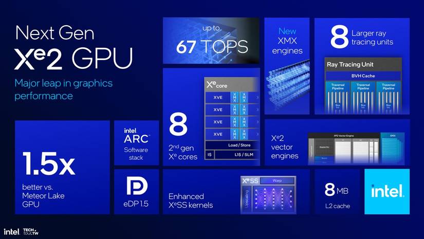 Graph showing the features of the new GPU in Intel lunar Lake chips