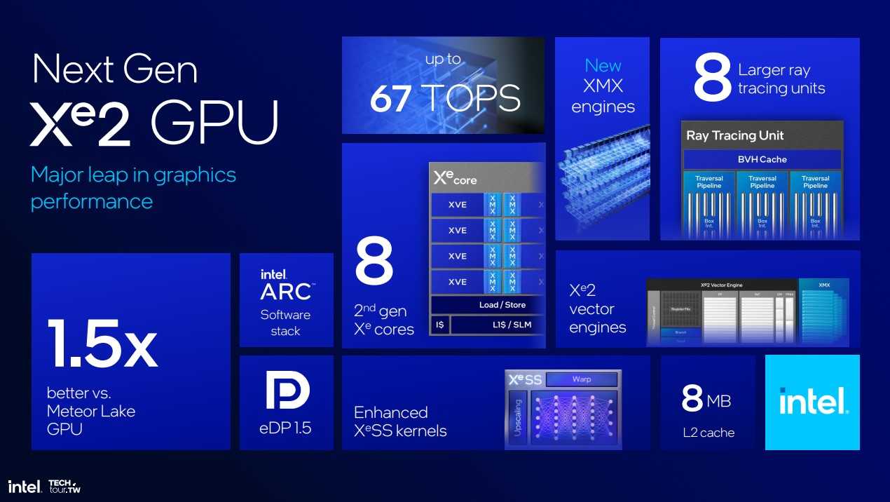 Graph showing the features of the new GPU in Intel lunar Lake chips