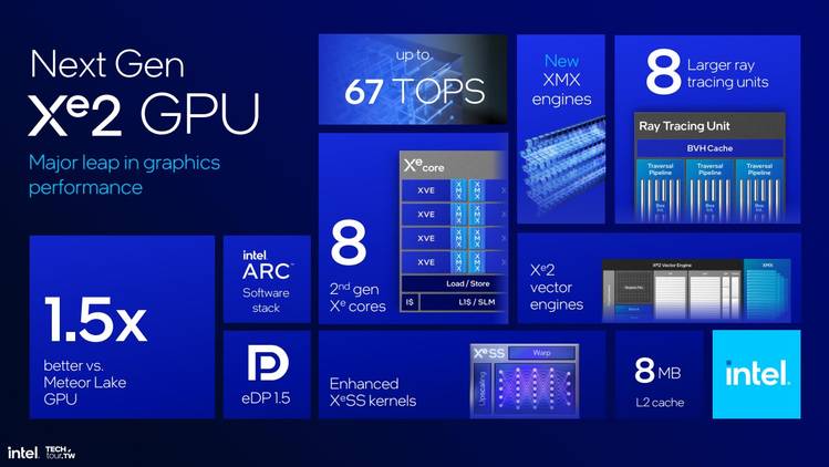 Graph showing the features of the new GPU in Intel lunar Lake chips