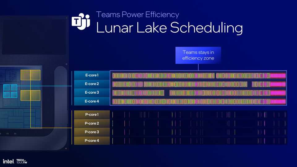 Graph showing how Teams is handled by the scheduler in Intel lunar Lake processors