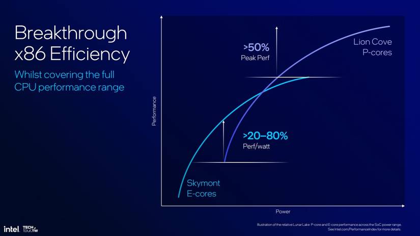 Performance graphs for Intel lunar Lake E and P cores