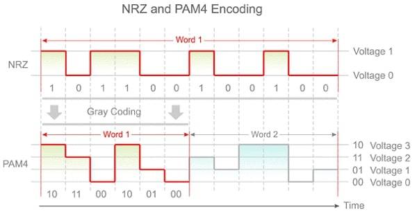 The comparison between NRZ and PAM4 signal modulation methods