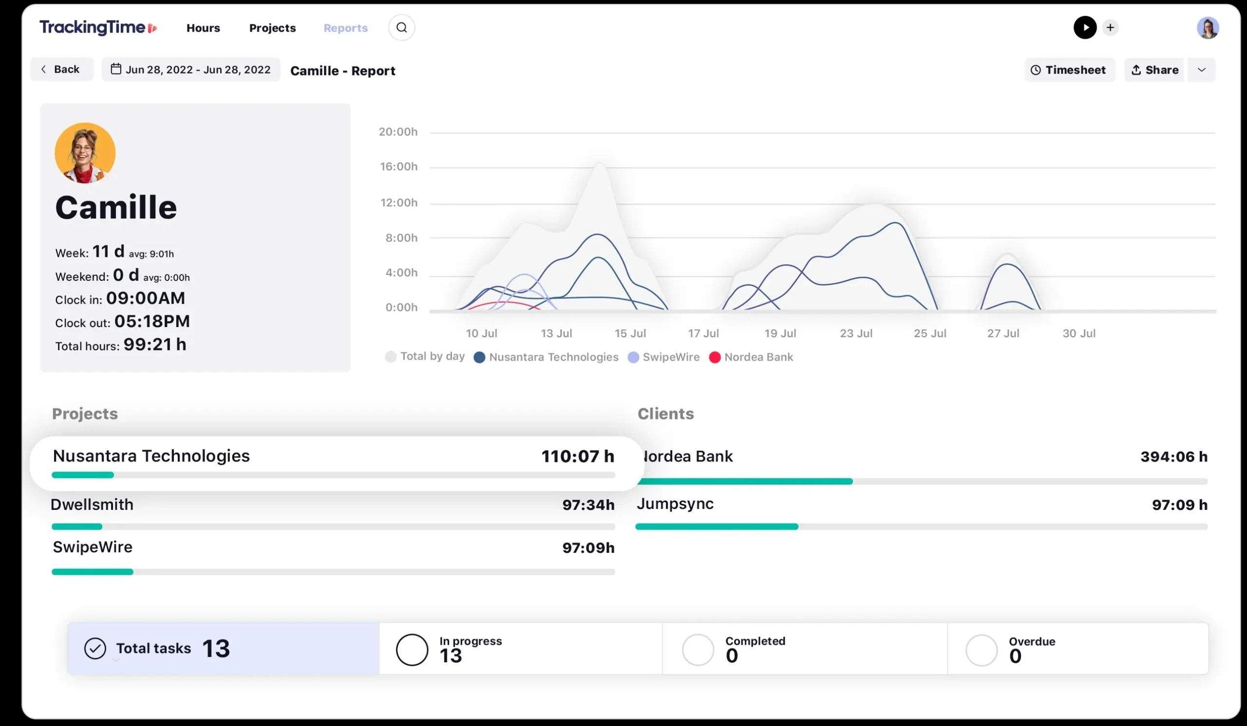 A screenshot showing TrackingTime Projects