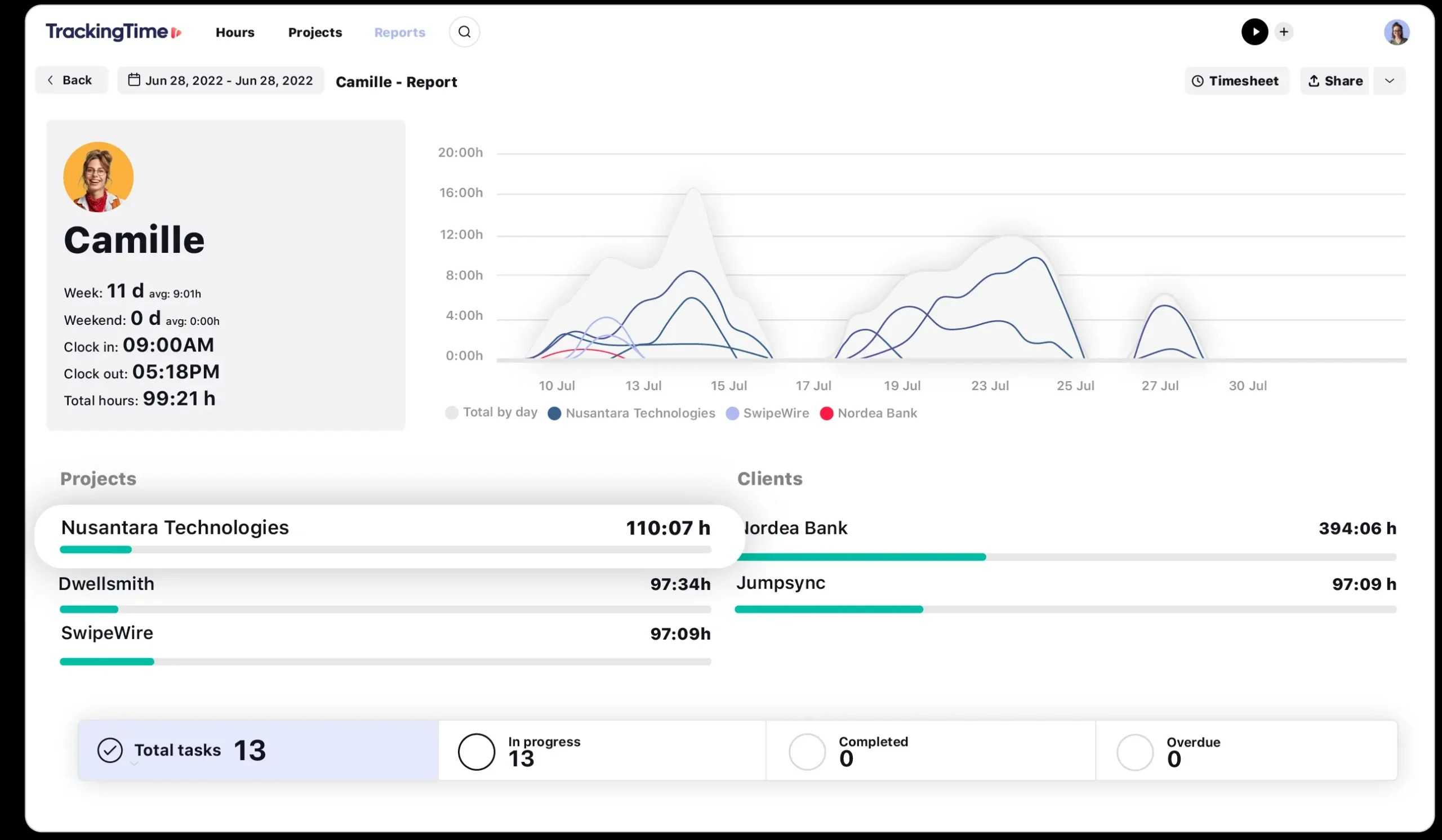 A screenshot showing TrackingTime Projects