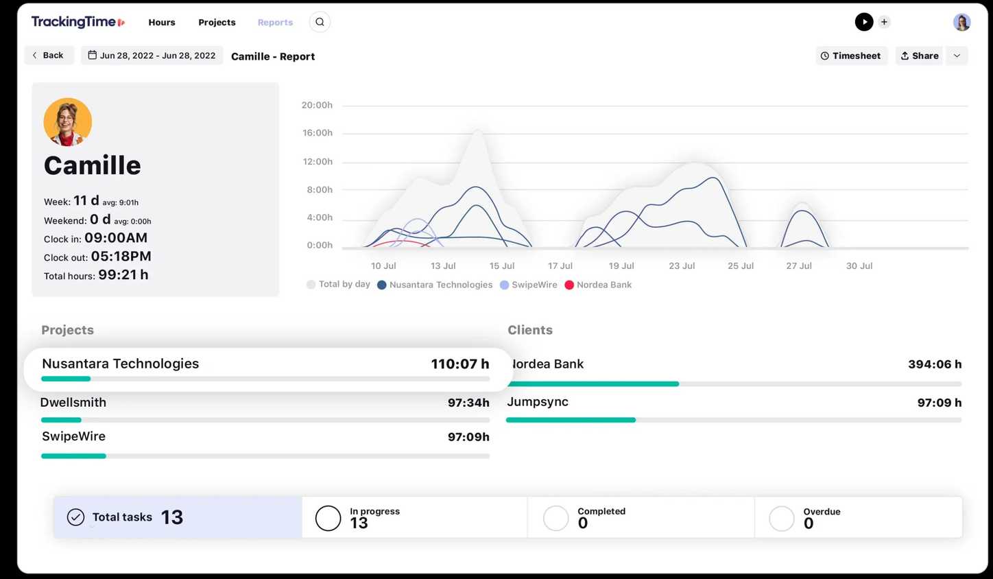 A screenshot showing TrackingTime Projects