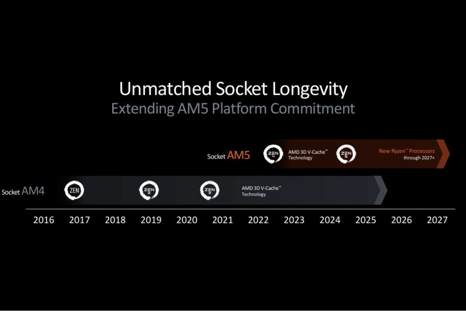 An AMD keynote screenshot that shows the roadmap for AM5 socket support till 2027